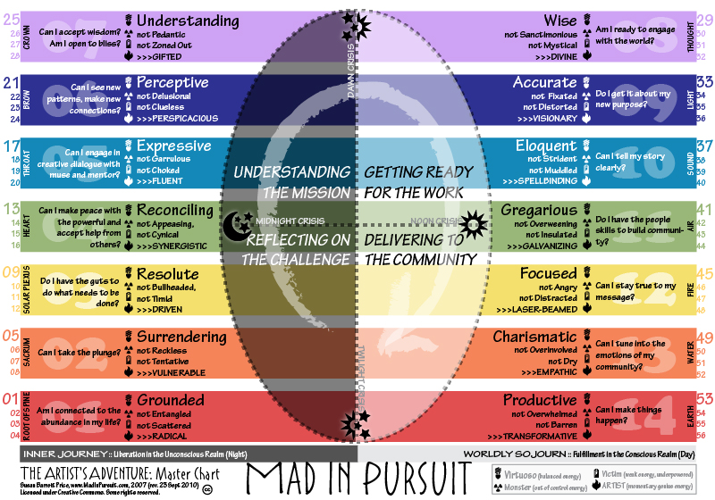 The Artist's Adventure Master Chart by SB Price