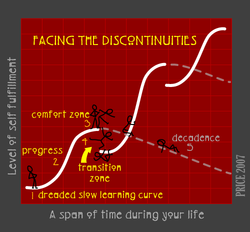 cycles of innovation